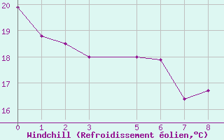 Courbe du refroidissement olien pour Chapada Gaucha