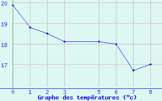 Courbe de tempratures pour Chapada Gaucha