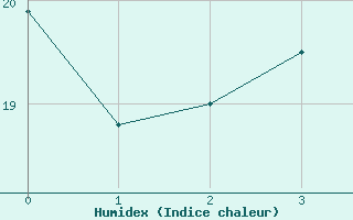 Courbe de l'humidex pour Harrow Cda