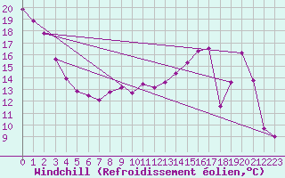 Courbe du refroidissement olien pour Pinawa
