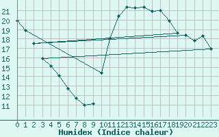 Courbe de l'humidex pour Sallles d'Aude (11)