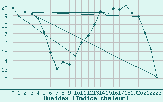 Courbe de l'humidex pour Orlans (45)