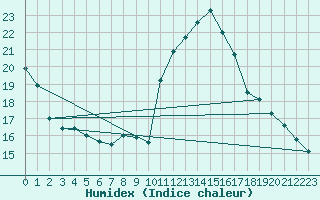 Courbe de l'humidex pour Bordeaux (33)