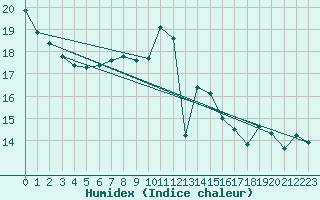 Courbe de l'humidex pour Hoherodskopf-Vogelsberg