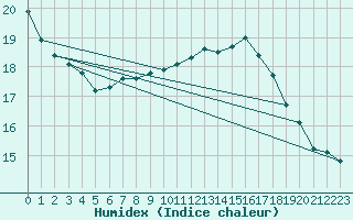 Courbe de l'humidex pour Ummendorf