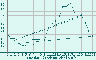 Courbe de l'humidex pour La Baeza (Esp)