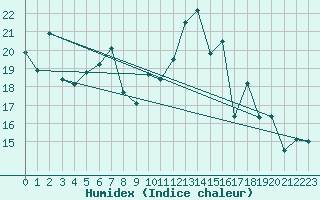 Courbe de l'humidex pour Plaffeien-Oberschrot