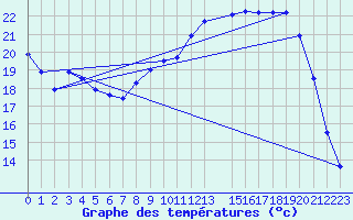 Courbe de tempratures pour Saclas (91)