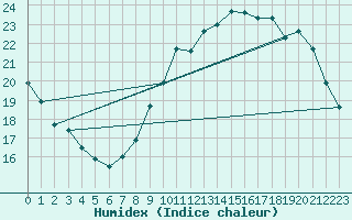 Courbe de l'humidex pour Charleroi (Be)