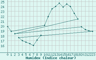 Courbe de l'humidex pour Brion (38)