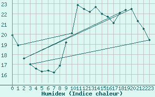 Courbe de l'humidex pour Charleroi (Be)