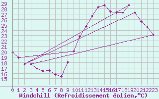 Courbe du refroidissement olien pour Sallles d