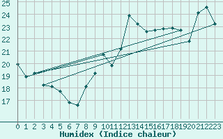 Courbe de l'humidex pour Aytr-Plage (17)