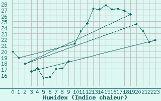 Courbe de l'humidex pour Ernage (Be)