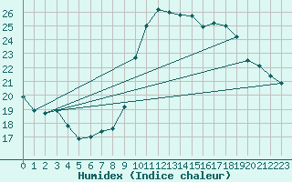 Courbe de l'humidex pour Grasque (13)