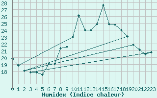 Courbe de l'humidex pour Hoernli