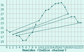 Courbe de l'humidex pour Saint-Auban (04)