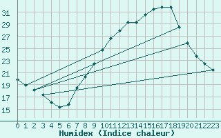 Courbe de l'humidex pour Tudela