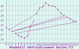 Courbe du refroidissement olien pour Valladolid