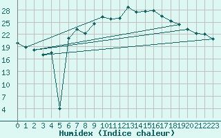 Courbe de l'humidex pour Waibstadt