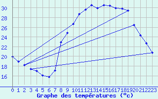 Courbe de tempratures pour Grasque (13)