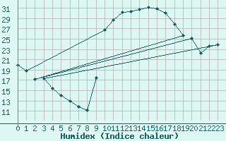 Courbe de l'humidex pour Figari (2A)