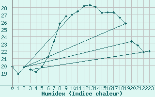 Courbe de l'humidex pour Ble - Binningen (Sw)