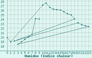 Courbe de l'humidex pour Figueras de Castropol