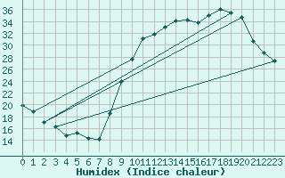 Courbe de l'humidex pour Oloron (64)