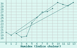 Courbe de l'humidex pour Bailesti