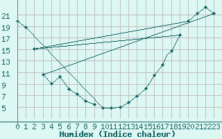 Courbe de l'humidex pour Estevan, Sask.