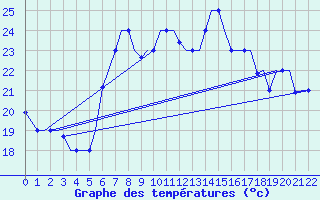 Courbe de tempratures pour Gnes (It)