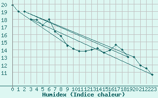 Courbe de l'humidex pour Bruxelles (Be)