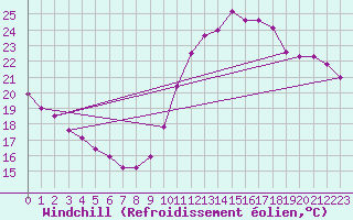 Courbe du refroidissement olien pour La Rochelle - Le Bout Blanc (17)