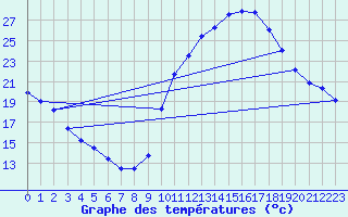 Courbe de tempratures pour Vichy (03)