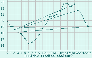 Courbe de l'humidex pour Dinard (35)