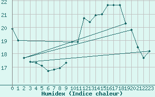 Courbe de l'humidex pour Gourdon (46)