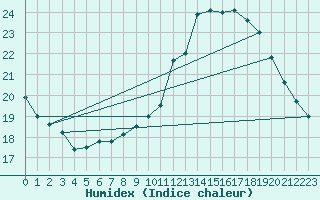 Courbe de l'humidex pour Ploeren (56)