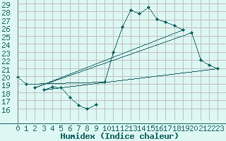 Courbe de l'humidex pour Chailles (41)