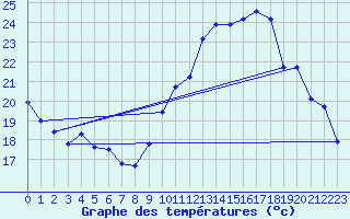 Courbe de tempratures pour Roujan (34)