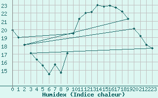 Courbe de l'humidex pour Sarzeau (56)