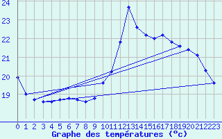 Courbe de tempratures pour Pointe de Socoa (64)