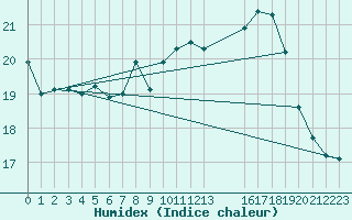Courbe de l'humidex pour Lisbonne (Po)