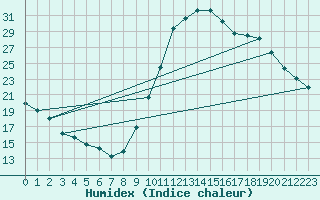 Courbe de l'humidex pour Saint-Paul-lez-Durance (13)