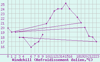 Courbe du refroidissement olien pour Ghardaia