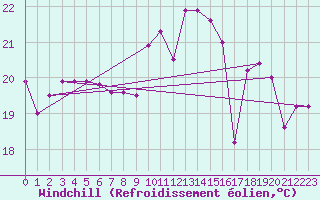 Courbe du refroidissement olien pour Biarritz (64)