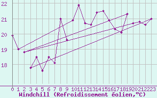 Courbe du refroidissement olien pour Punta Galea