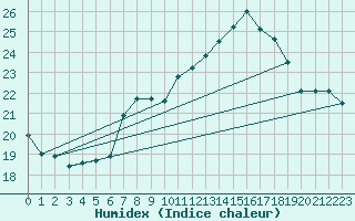 Courbe de l'humidex pour Hoherodskopf-Vogelsberg