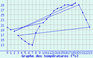 Courbe de tempratures pour Segonzac (16)