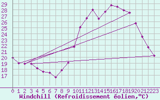Courbe du refroidissement olien pour Tthieu (40)